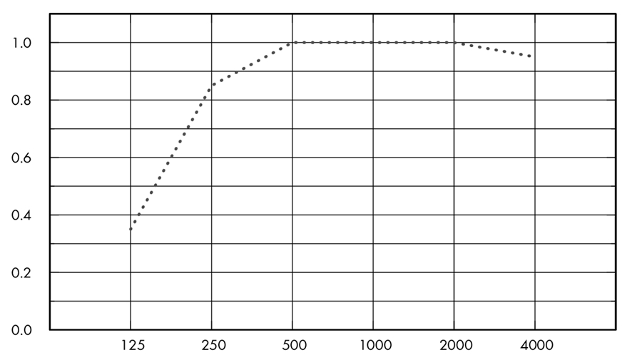 График Ecophon Hygiene Performance Wall