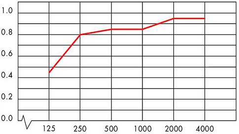 График Ecophon Hygiene Labotec