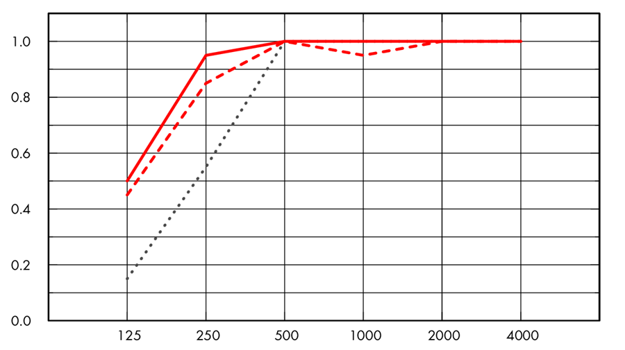 График Ecophon Super G A