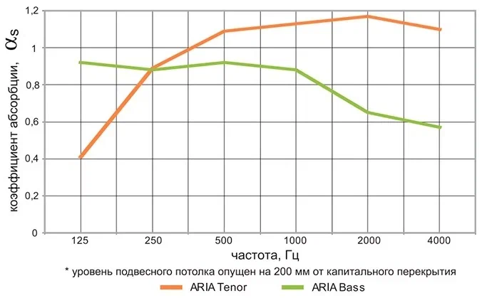 График Isofon Aria Tenor 