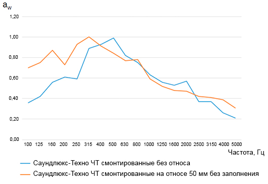 График Саундлюкс Техно ЧТ