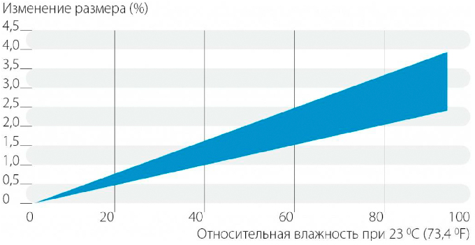 График влажности Echocor