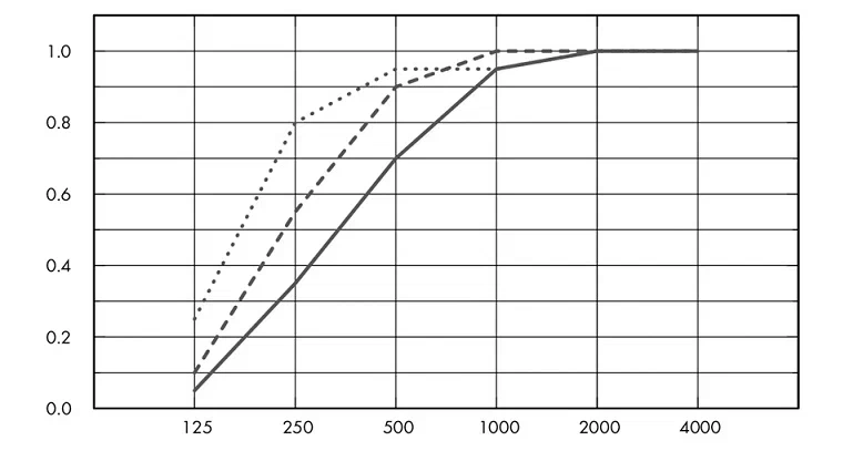 График Ecophon Focus Levels