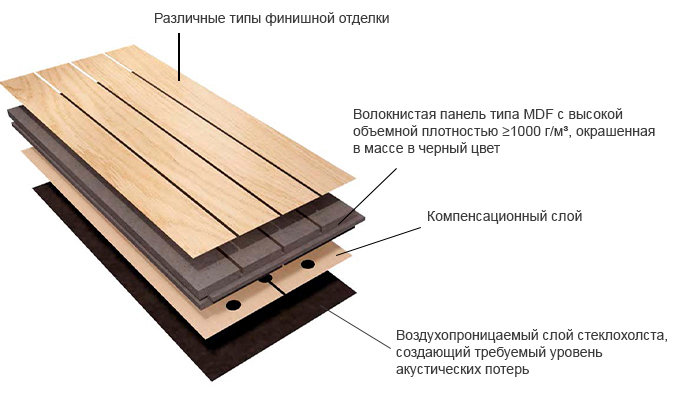 Decoustic состав панели