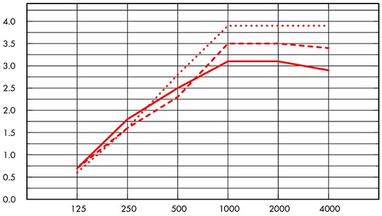 График Ecophon Solo Circle XL