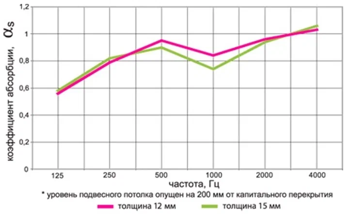 График Isofon Prelude