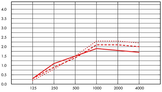 График Ecophon Solo Circle Akutex HS