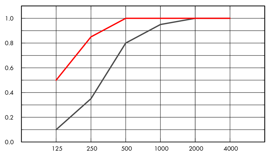 График Ecophon Industry Modus TAL