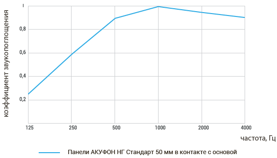 Акуфон НГ стандарт график