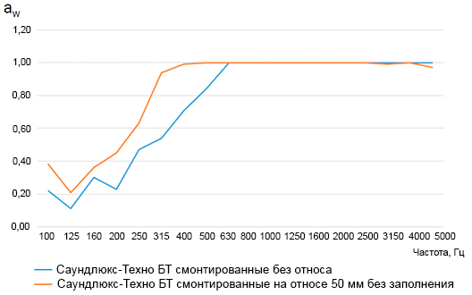 График Саундлюкс-Техно БТ