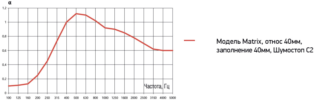 График Decor Acoustic Matrix Graph