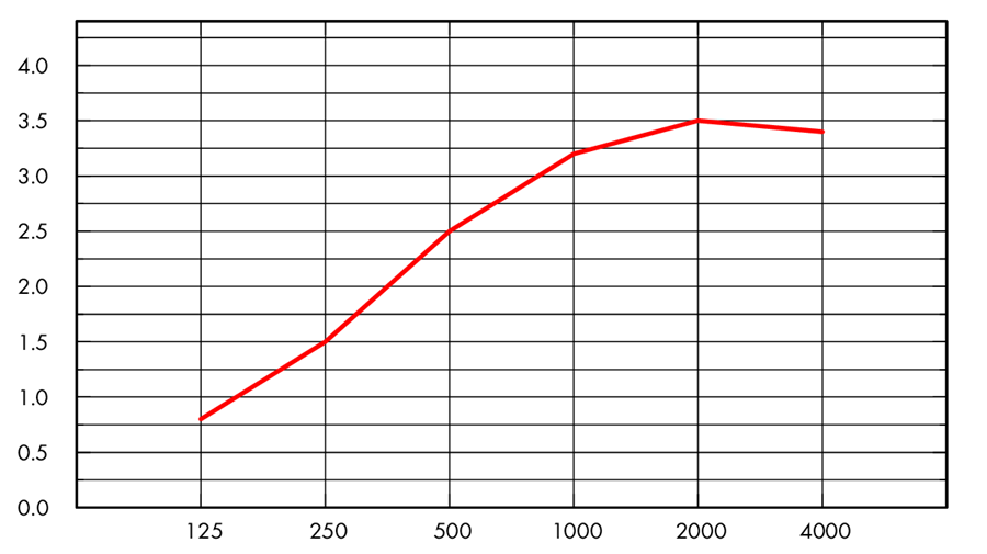 График Ecophon Akusto Screen