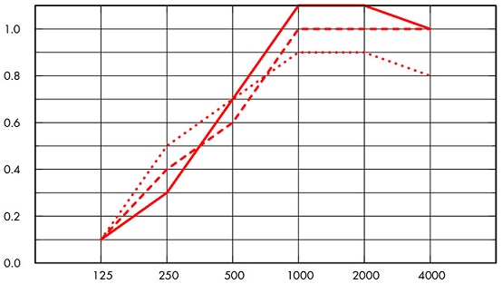 График Ecophon Solo Circle