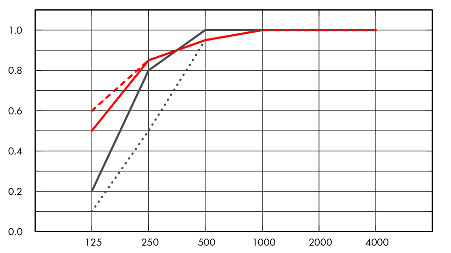 График Ecophon Industry RTP