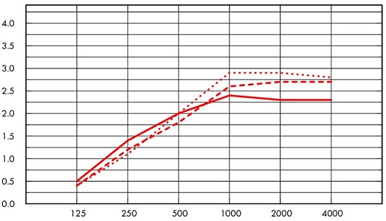 График Ecophon Solo Square