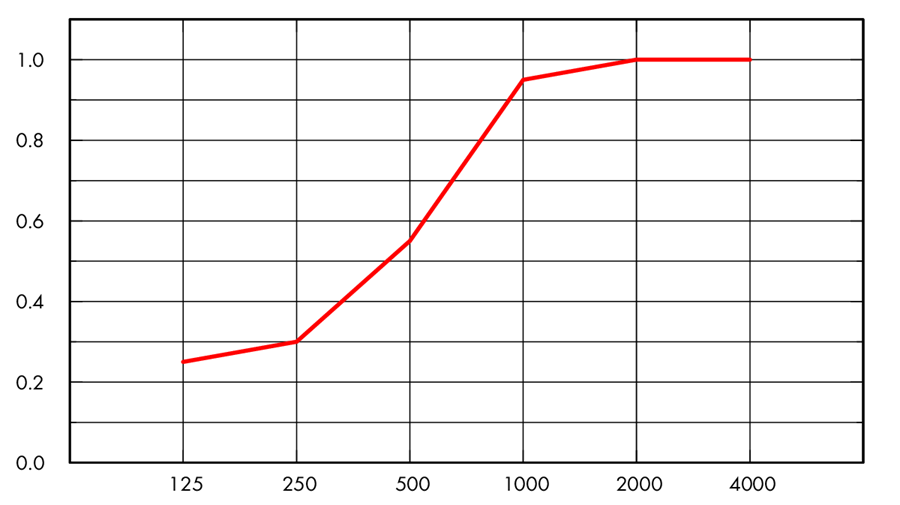 График Ecophon Combison Uno A