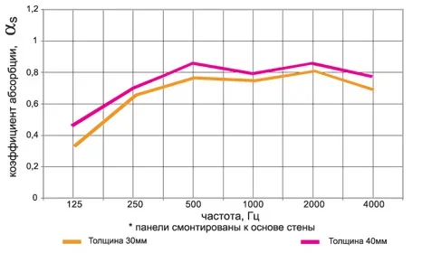 График Isofon Overture Sport