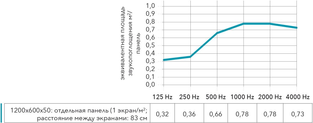 График Rockfon Contour