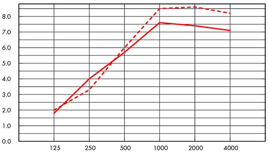 График Ecophon Solo Matrix