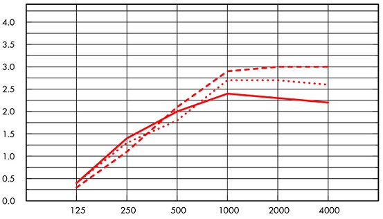 График Ecophon Solo Textile