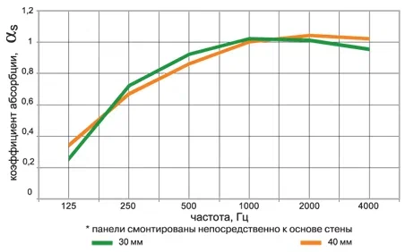 График Isofon Overture